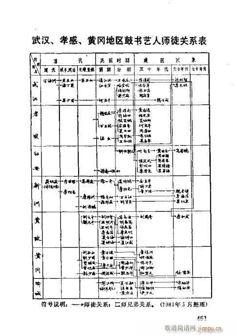 未知 《湖北大鼓421-452》简谱