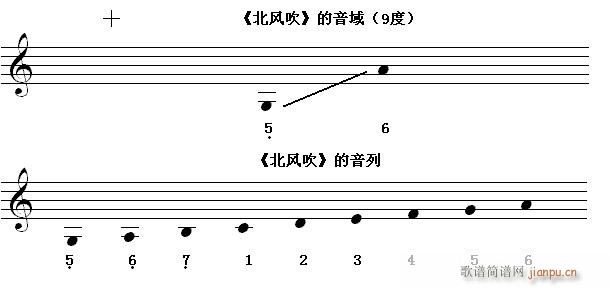 未知 《快速入门第七节 识读超过八度（9度）的 （b）》简谱