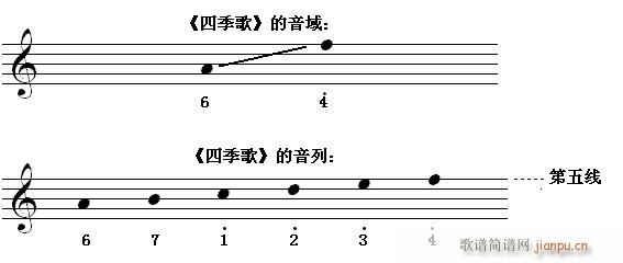 未知 《快速入门第6节 识读中音加高音八度内的 （d）》简谱