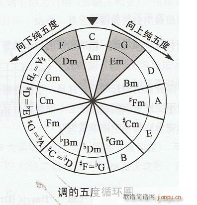 未知 《音乐高考必读—乐理应考速成 第七章 有关调号的试题》简谱