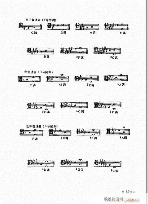 未知 《怎样识五线谱101-125》简谱