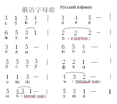 未知 《俄语字母歌 汪同贵曲》简谱