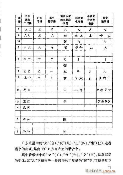 未知 《工尺谱入门61-80》简谱