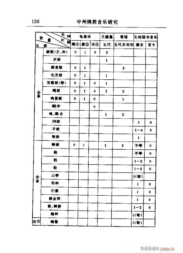 未知 《中州佛教音乐研究：论文选集121-150》简谱