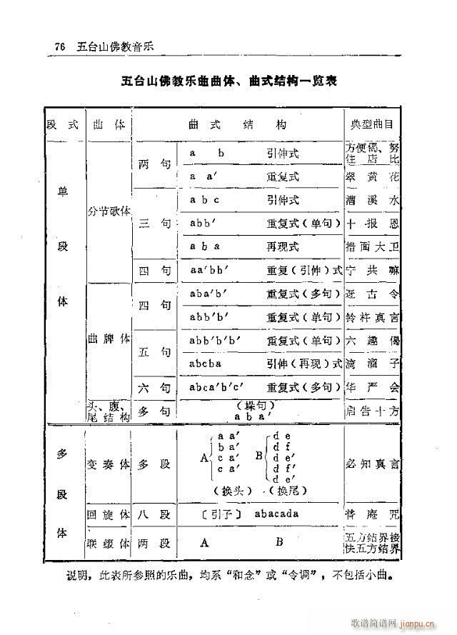 未知 《五台山佛教音乐61-90》简谱