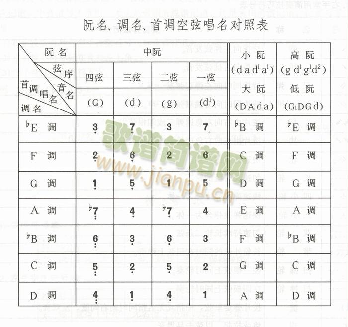 未知 《阮名、调名、首调空弦唱名对照表》简谱