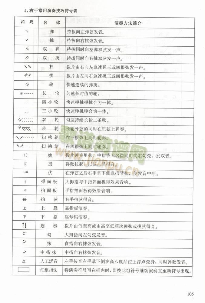 未知 《中阮右手常用演奏技巧符号表》简谱