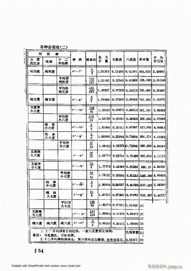 未知 《律学（第三次修订版）目录前言1-60》简谱