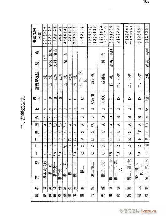 未知 《古琴实用教程101-123》简谱