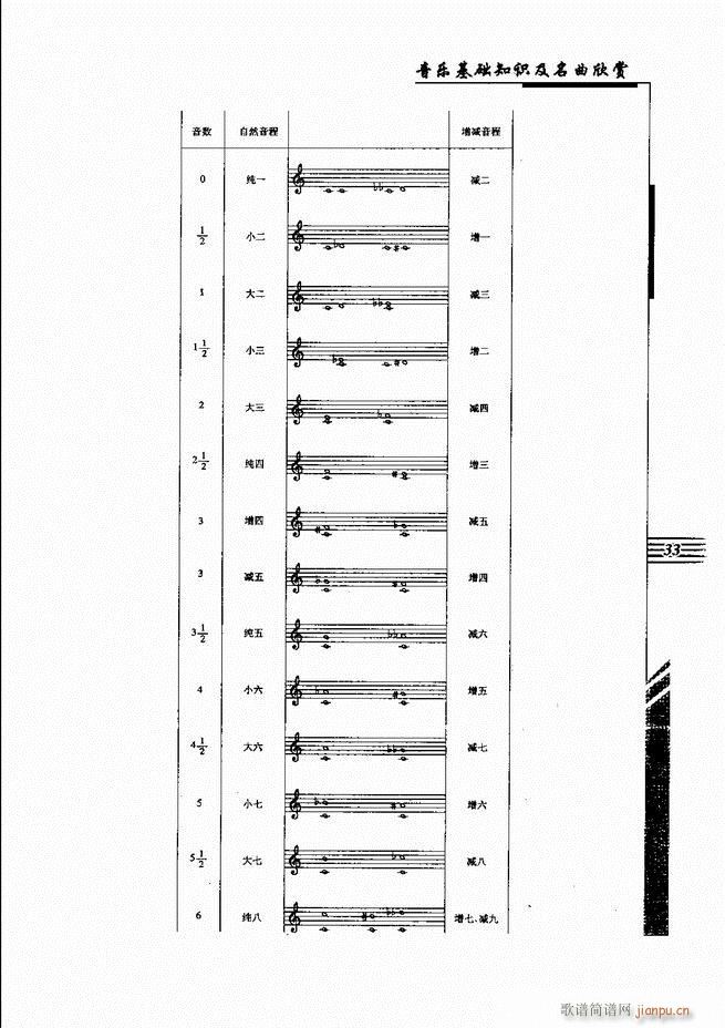 未知 《音乐基础知识及名曲欣赏 目录1-60》简谱