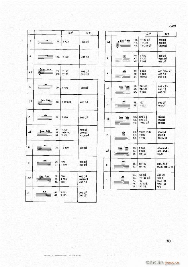 未知 《木管乐器演奏法121-197》简谱